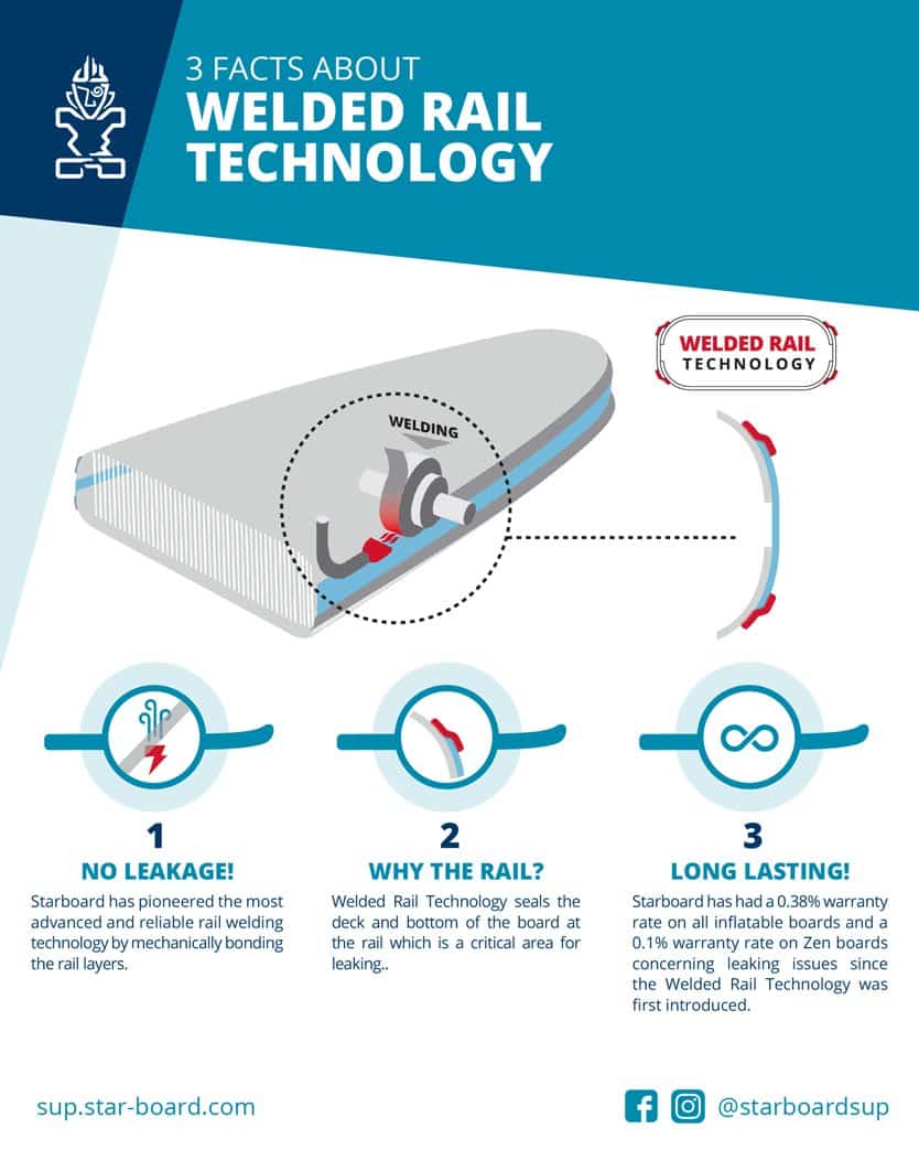 STARBOARD iGo 10’0″ Deluxe סאפ מתנפח